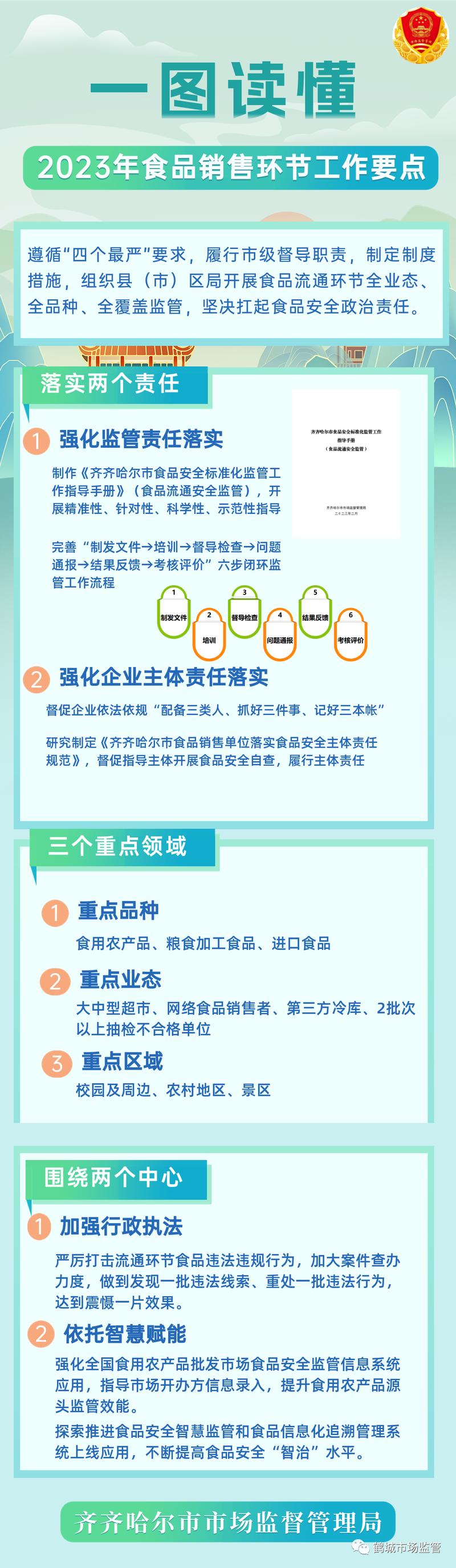 一图读懂|黑龙江省齐齐哈尔市2023年食品销售环节工作要点